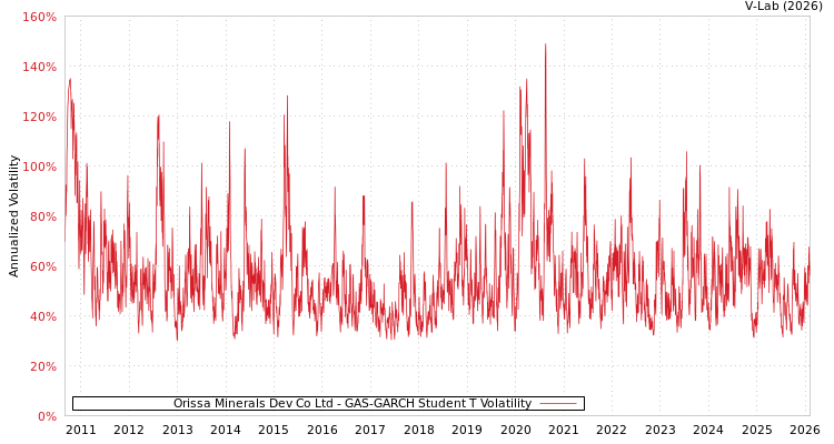 graph of Orissa Minerals Dev Co Ltd GAS-GARCH-T
