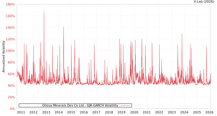 graph of Orissa Minerals Dev Co Ltd GJR-GARCH