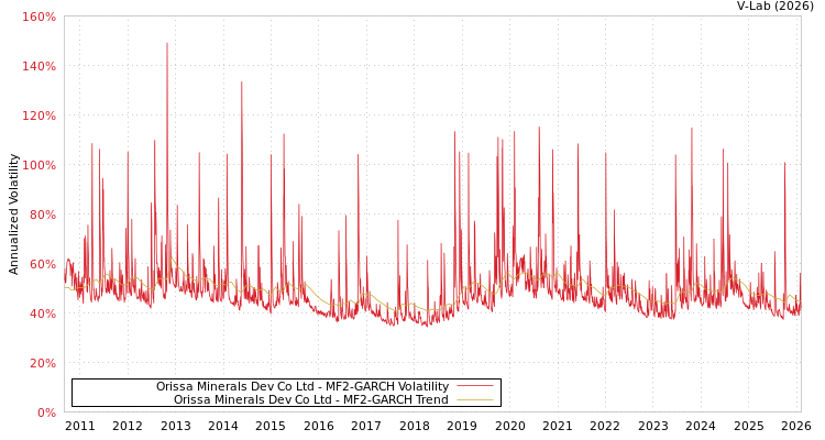 graph of Orissa Minerals Dev Co Ltd MF2-GARCH