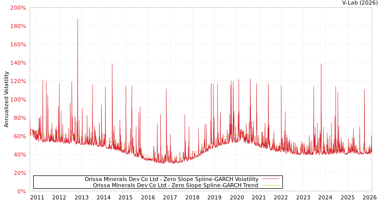 graph of Orissa Minerals Dev Co Ltd S0GARCH