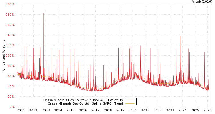 graph of Orissa Minerals Dev Co Ltd SGARCH