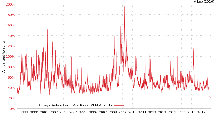 graph of Omega Protein Corp APMEM