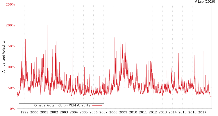 graph of Omega Protein Corp MEM