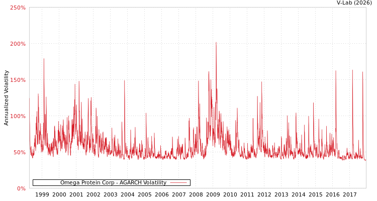 graph of Omega Protein Corp AGARCH