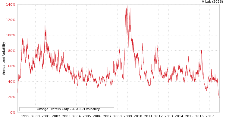 graph of Omega Protein Corp APARCH