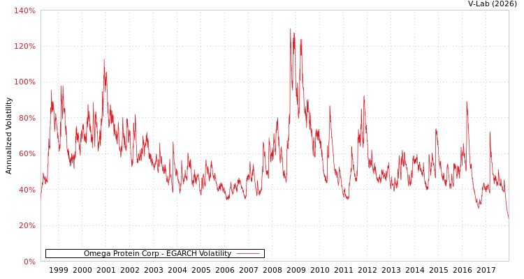 graph of Omega Protein Corp EGARCH
