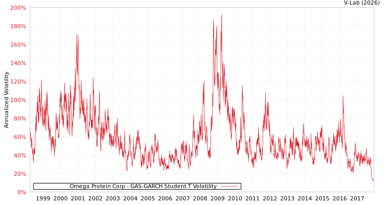 graph of Omega Protein Corp GAS-GARCH-T