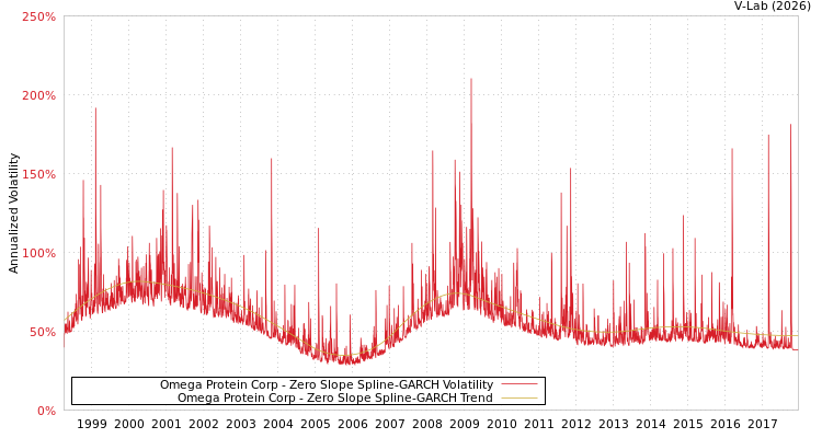 graph of Omega Protein Corp S0GARCH