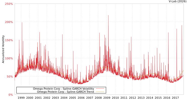 graph of Omega Protein Corp SGARCH