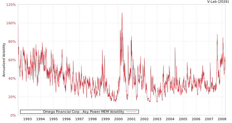 graph of Omega Financial Corp APMEM
