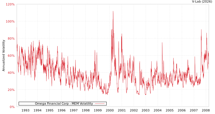 graph of Omega Financial Corp MEM