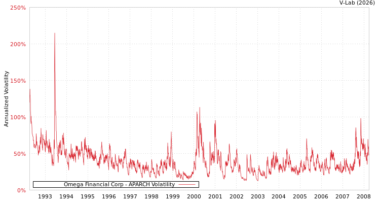 graph of Omega Financial Corp APARCH