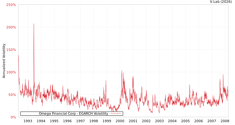 graph of Omega Financial Corp EGARCH