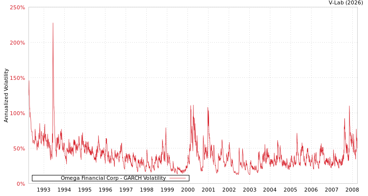 graph of Omega Financial Corp GARCH