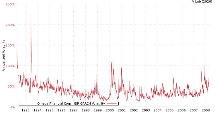 graph of Omega Financial Corp GJR-GARCH