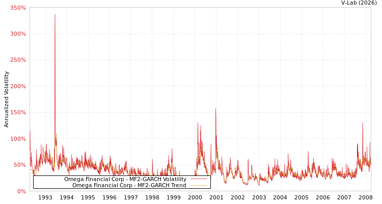 graph of Omega Financial Corp MF2-GARCH