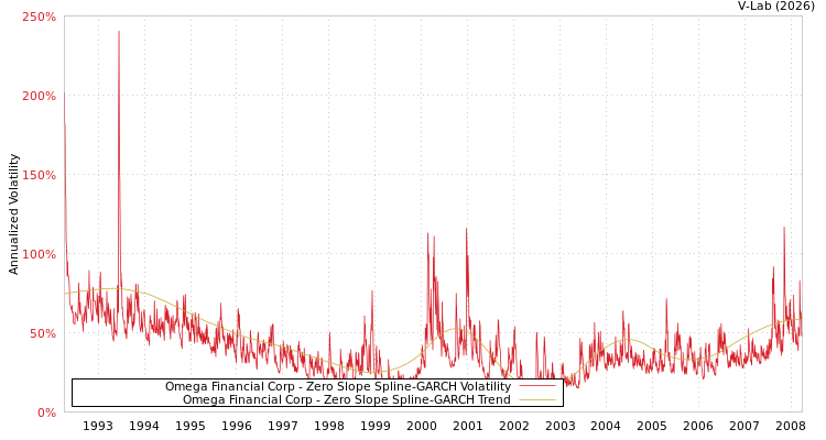 graph of Omega Financial Corp S0GARCH