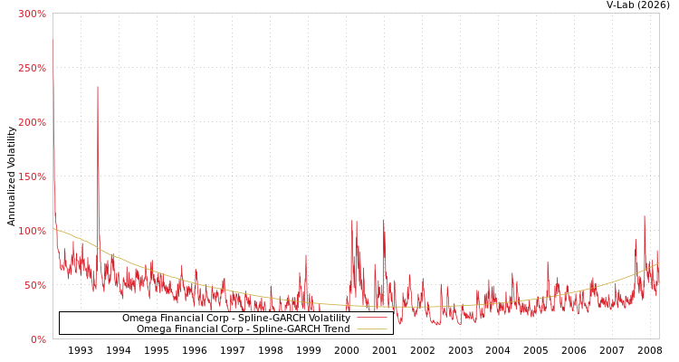 graph of Omega Financial Corp SGARCH