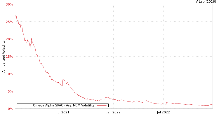 graph of Omega Alpha SPAC AMEM