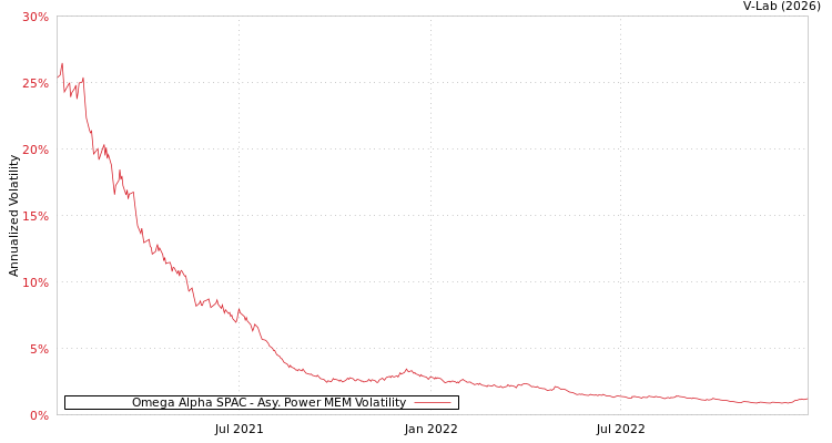 graph of Omega Alpha SPAC APMEM