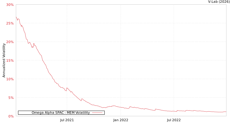 graph of Omega Alpha SPAC MEM