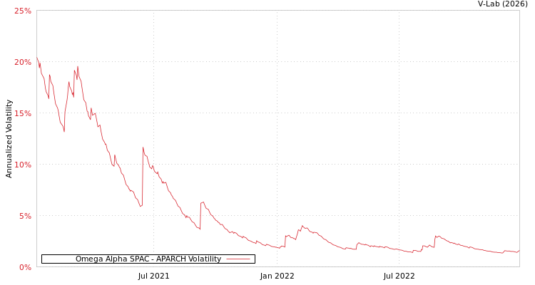graph of Omega Alpha SPAC APARCH