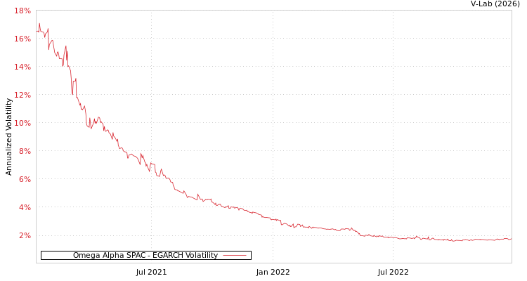graph of Omega Alpha SPAC EGARCH