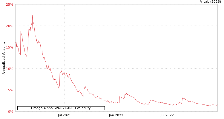 graph of Omega Alpha SPAC GARCH
