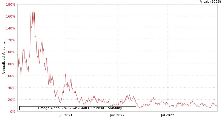 graph of Omega Alpha SPAC GAS-GARCH-T