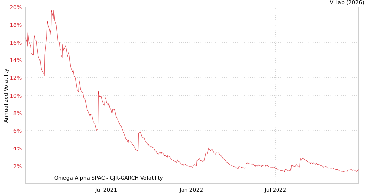 graph of Omega Alpha SPAC GJR-GARCH