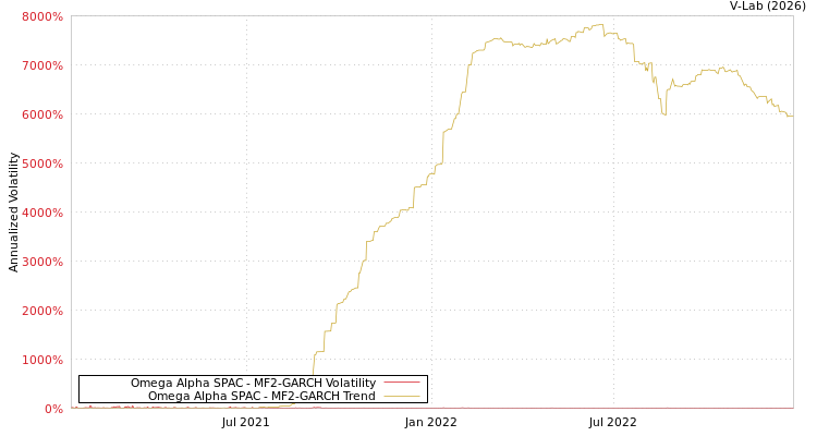 graph of Omega Alpha SPAC MF2-GARCH