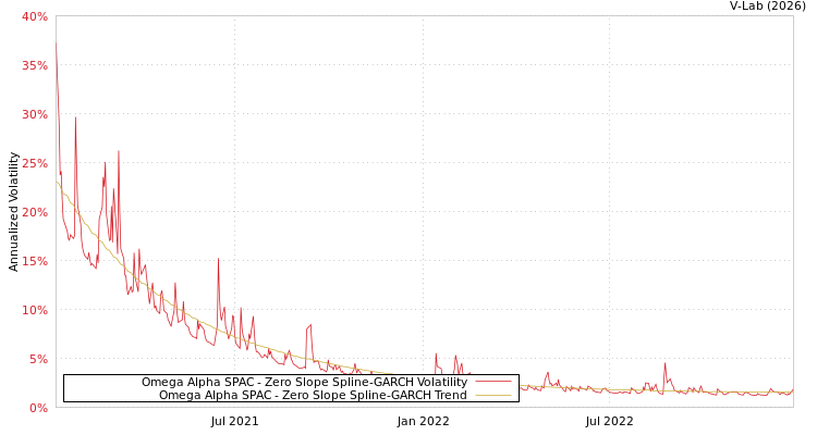 graph of Omega Alpha SPAC S0GARCH