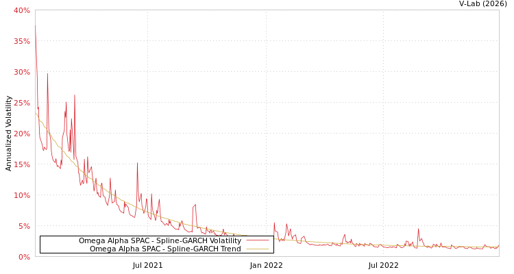 graph of Omega Alpha SPAC SGARCH