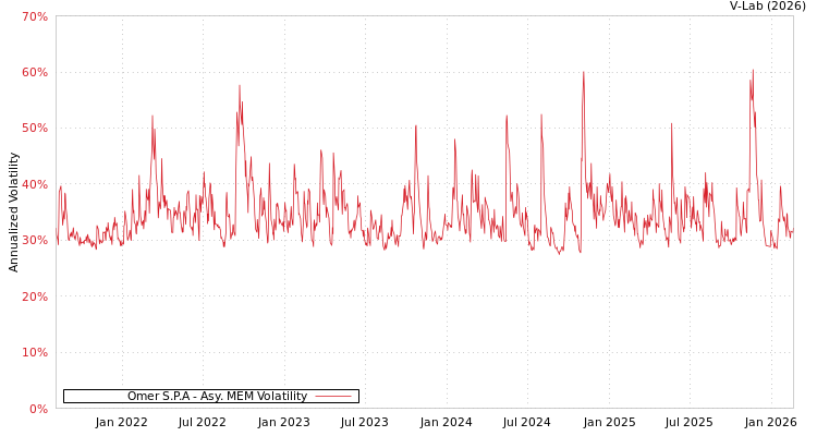 graph of Omer S.P.A AMEM