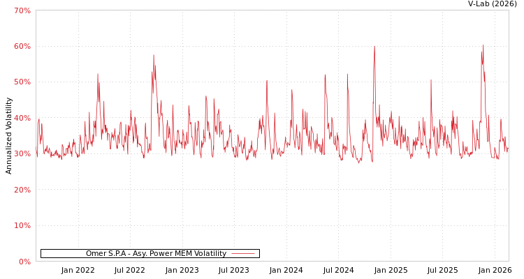 graph of Omer S.P.A APMEM