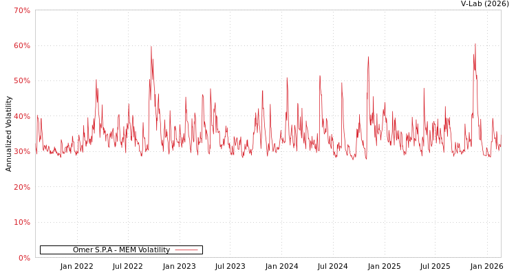 graph of Omer S.P.A MEM