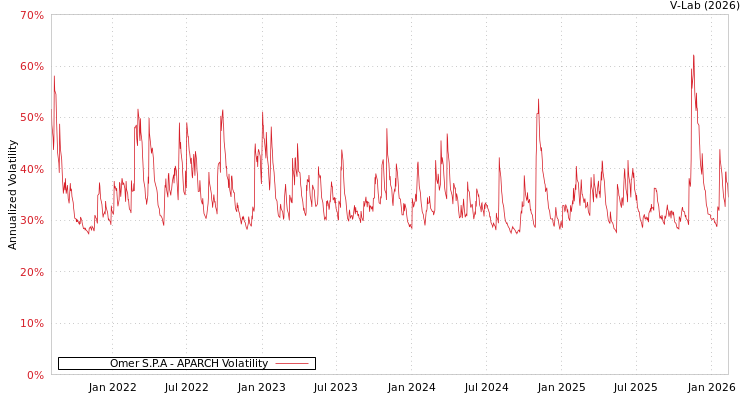 graph of Omer S.P.A APARCH