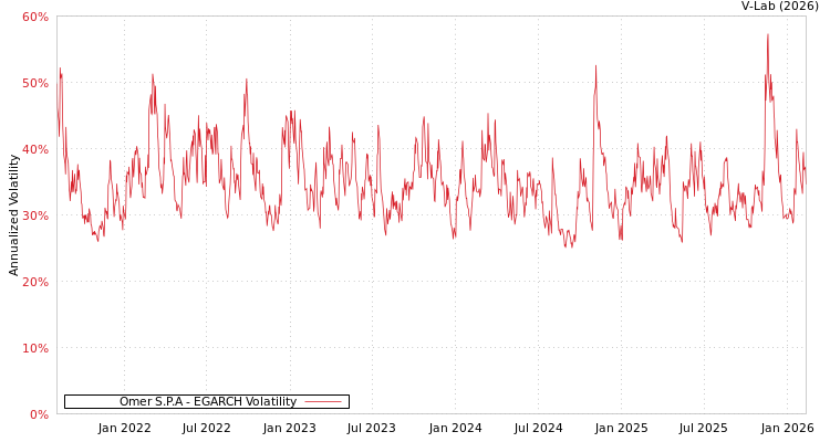 graph of Omer S.P.A EGARCH