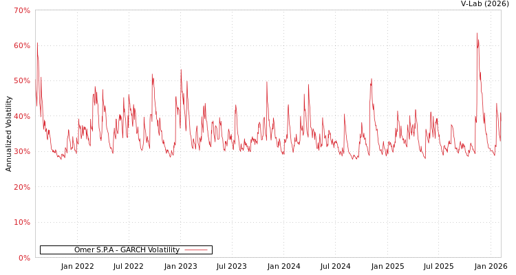 graph of Omer S.P.A GARCH