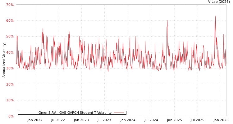 graph of Omer S.P.A GAS-GARCH-T