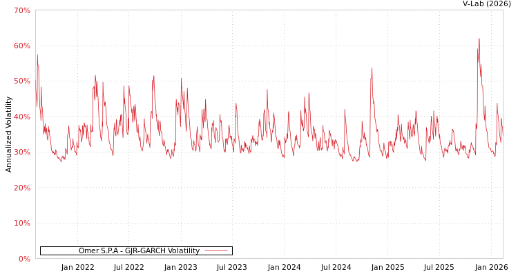 graph of Omer S.P.A GJR-GARCH