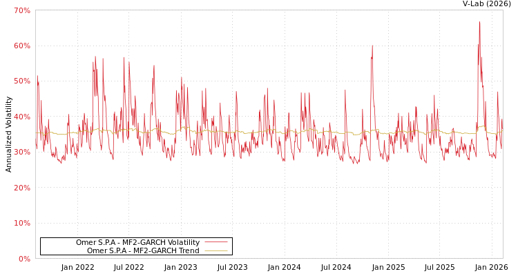 graph of Omer S.P.A MF2-GARCH