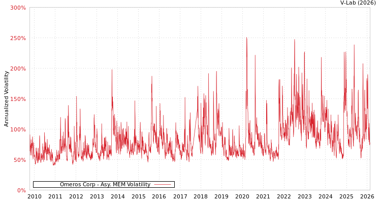 graph of Omeros Corp AMEM