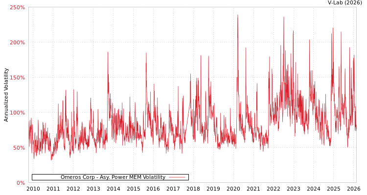 graph of Omeros Corp APMEM