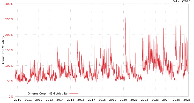 graph of Omeros Corp MEM