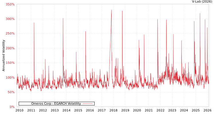 graph of Omeros Corp EGARCH