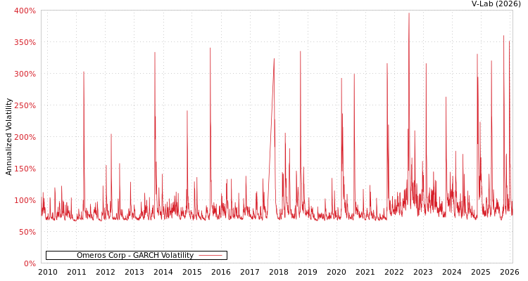 graph of Omeros Corp GARCH