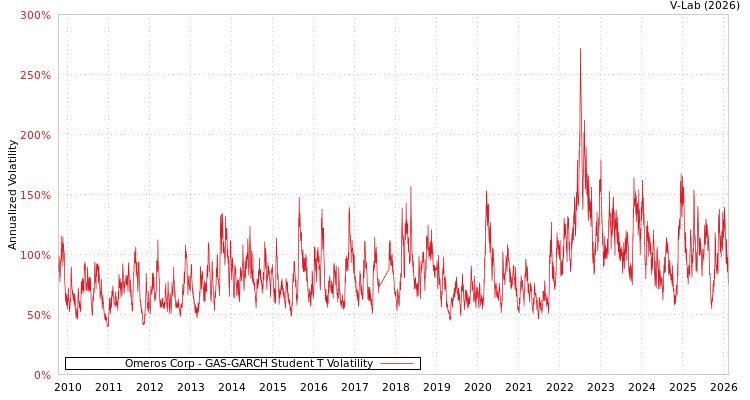 graph of Omeros Corp GAS-GARCH-T