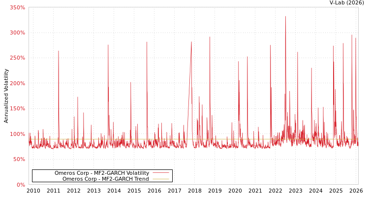 graph of Omeros Corp MF2-GARCH