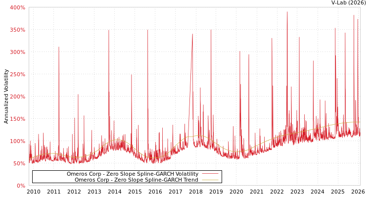 graph of Omeros Corp S0GARCH